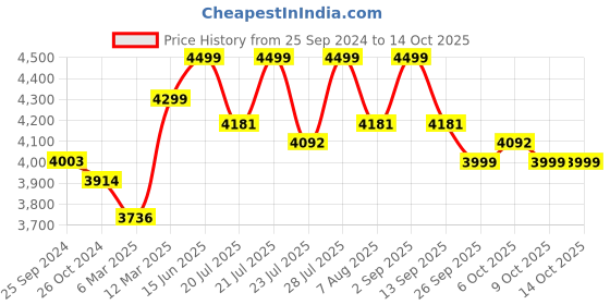 myntra.com KISAH Mandarin Collar Straight Kurta With Churidar & Nehru Jacket kisah Price History Graph from 25 Sep 2024 to 14 Oct 2025
