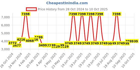 myntra.com KISAH Mandarin Collar Straight Kurta With Churidar & Nehru Jacket kisah Price History Graph from 28 Oct 2024 to 10 Oct 2025