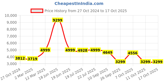 myntra.com KISAH Mandarin Collar Straight Kurta with Churidar & Nehru Jacket kisah Price History Graph from 27 Oct 2024 to 15 Oct 2025