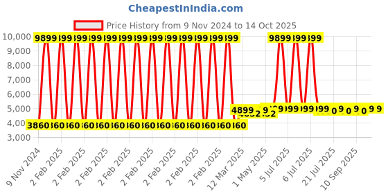myntra.com KISAH Mandarin Collar Straight Kurta with Churidar & Nehru jacket kisah Price History Graph from 9 Nov 2024 to 13 Oct 2025