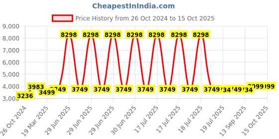 myntra.com KISAH Mandarin Collar Straight Kurta With Churidar & Nehru Jacket kisah Price History Graph from 26 Oct 2024 to 14 Oct 2025