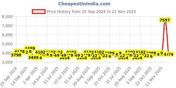 myntra.com KISAH Mandarin Collar Straight Kurta With Churidar & Nehru Jacket kisah Price History Graph from 25 Sep 2024 to 20 Nov 2025