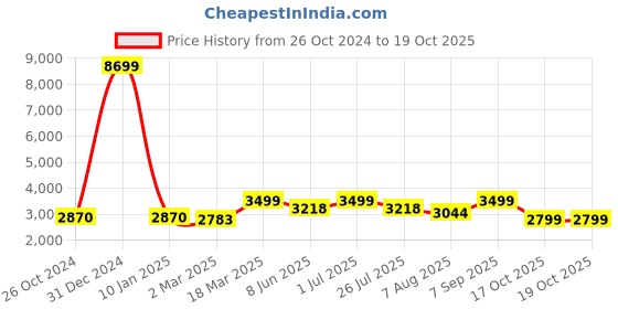 myntra.com KISAH Mandarin Collar Straight Kurta with Churidar & Nehru Jacket kisah Price History Graph from 26 Oct 2024 to 19 Oct 2025