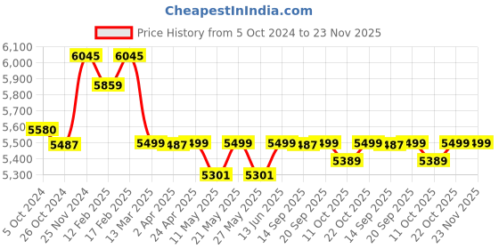myntra.com KISAH Mandarin Collar Straight Kurta With Churidar & Nehru Jacket kisah Price History Graph from 5 Oct 2024 to 23 Nov 2025