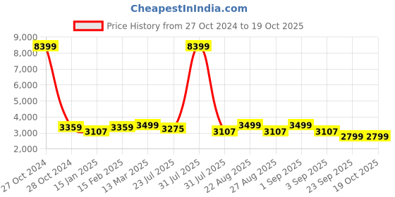 myntra.com KISAH Mandarin Collar Straight Kurta With Churidar & Nehru Jacket kisah Price History Graph from 27 Oct 2024 to 18 Oct 2025