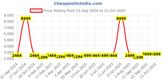 myntra.com KISAH Mandarin Collar Straight Kurta with Churidar & Nehru Jacket kisah Price History Graph from 25 Sep 2024 to 11 Oct 2025