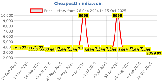 myntra.com KISAH Mandarin Collar Straight Kurta With Churidar & Nehru Jacket kisah Price History Graph from 26 Sep 2024 to 13 Oct 2025