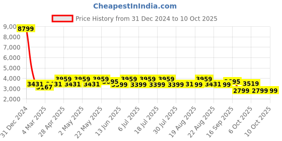 myntra.com KISAH Mandarin Collar Straight Kurta With Churidar & Nehru Jacket kisah Price History Graph from 31 Dec 2024 to 10 Oct 2025
