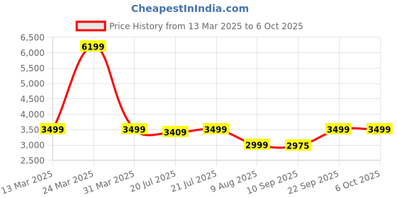myntra.com KISAH Mandarin Collar Straight Kurta with Churidar & Nehru Jacket kisah Price History Graph from 13 Mar 2025 to 5 Oct 2025