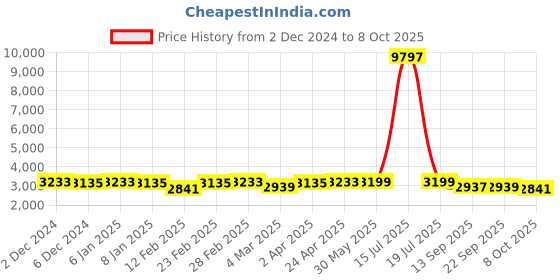 myntra.com KISAH Mandarin Collar Straight Kurta With Churidar & Nehru Jacket kisah Price History Graph from 2 Dec 2024 to 8 Oct 2025