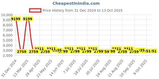 myntra.com KISAH Mandarin Collar Straight Kurta with Churidar & Nehru Jacket kisah Price History Graph from 31 Dec 2024 to 13 Oct 2025