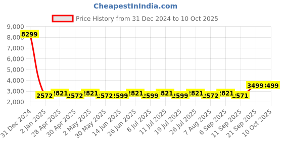 myntra.com KISAH Mandarin Collar Straight Kurta with Churidar & Nehru Jacket kisah Price History Graph from 31 Dec 2024 to 10 Oct 2025