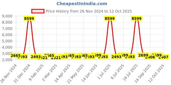myntra.com KISAH Mandarin Collar Straight Kurta with Churidar & Nehru Jacket kisah Price History Graph from 26 Nov 2024 to 12 Oct 2025