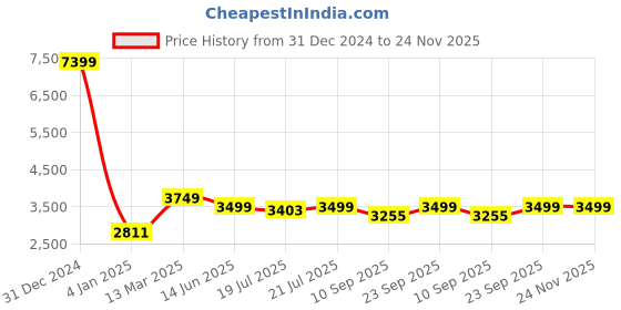 myntra.com KISAH Mandarin Collar Straight Kurta with Churidar & Nehru Jacket kisah Price History Graph from 31 Dec 2024 to 24 Nov 2025