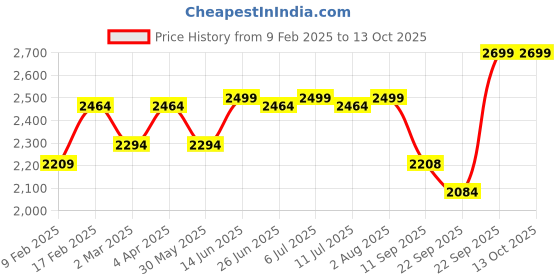 myntra.com KISAH Mandarin Collar Straight Kurta with Churidar & Nehru Jacket kisah Price History Graph from 9 Feb 2025 to 13 Oct 2025