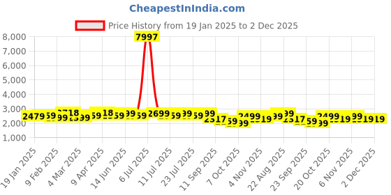 myntra.com KISAH Mandarin Collar Straight Kurta with Churidar & Nehru Jacket kisah Price History Graph from 19 Jan 2025 to 1 Dec 2025