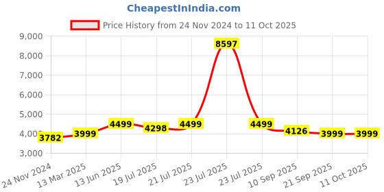 myntra.com KISAH Mandarin Collar Straight Kurta With Churidar & Nehru Jacket kisah Price History Graph from 24 Nov 2024 to 10 Oct 2025