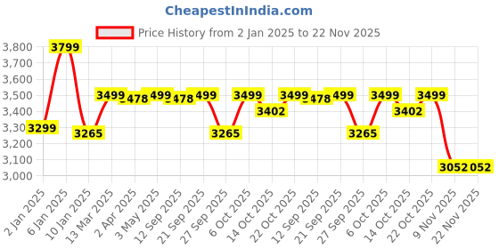 myntra.com KISAH Mandarin Collar Straight Kurta With Churidar & Nehru jacket kisah Price History Graph from 2 Jan 2025 to 22 Nov 2025