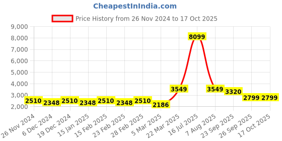 myntra.com KISAH Mandarin Collar Straight Kurta with Churidar & Nehru Jacket kisah Price History Graph from 26 Nov 2024 to 16 Oct 2025