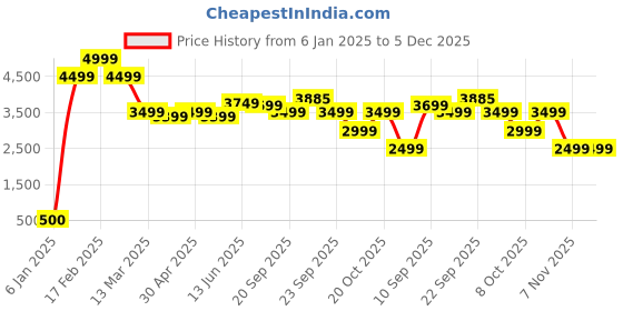 myntra.com KISAH Mandarin Collar Straight Kurta with Churidar & Printed Jacket kisah Price History Graph from 6 Jan 2025 to 5 Dec 2025