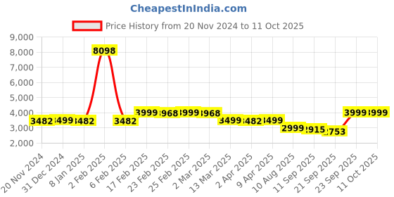 myntra.com KISAH Mandarin Collar Straight Kurta With Churidar & Printed Nehru jacket kisah Price History Graph from 20 Nov 2024 to 10 Oct 2025