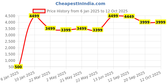 myntra.com KISAH Mandarin Collar Straight Kurta With Churidar & Printed Nehru jacket kisah Price History Graph from 6 Jan 2025 to 12 Oct 2025