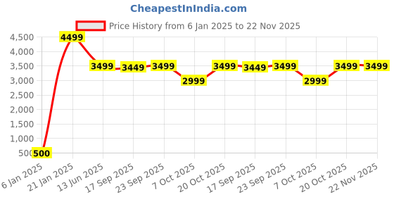 myntra.com KISAH Mandarin Collar Straight Kurta with Churidar & Printed Nehru jacket kisah Price History Graph from 6 Jan 2025 to 22 Nov 2025