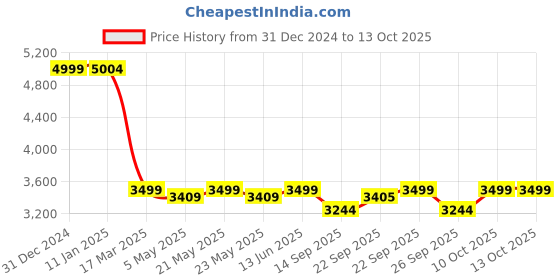 myntra.com KISAH Mandarin Collar Straight Kurta with Churidar & Printed Nehru jacket kisah Price History Graph from 31 Dec 2024 to 13 Oct 2025