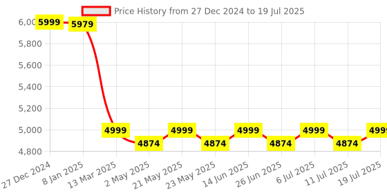 myntra.com KISAH Mandarin Collar Straight Kurta with Churidar & Printed Nehru jacket kisah Price History Graph from 27 Dec 2024 to 19 Jul 2025