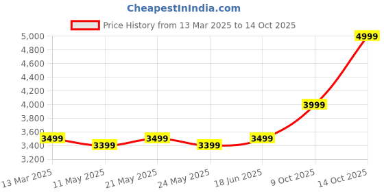 myntra.com KISAH Mandarin Collar Straight Kurta With Churidar & Printed Nehru jacket kisah Price History Graph from 13 Mar 2025 to 14 Oct 2025