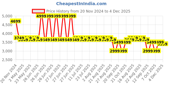 myntra.com KISAH Mandarin Collar Straight Kurta With Churidar & Woven Design jacket kisah Price History Graph from 20 Nov 2024 to 4 Dec 2025