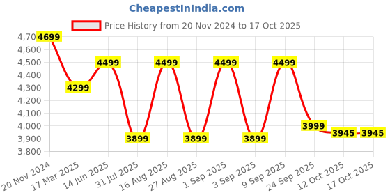 myntra.com KISAH Mandarin Collar Straight Kurta With Churidar & Woven Design Nehru jacket kisah Price History Graph from 20 Nov 2024 to 16 Oct 2025