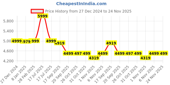 myntra.com KISAH Mandarin Collar Straight Kurta With Churidar & Woven Design Nehru jacket kisah Price History Graph from 27 Dec 2024 to 24 Nov 2025