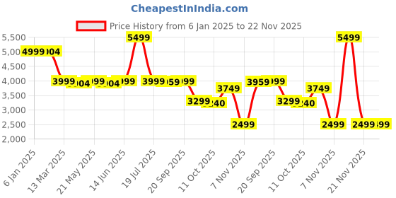 myntra.com KISAH Mandarin Collar Straight Kurta with Churidar & Woven Design Nehru jacket kisah Price History Graph from 6 Jan 2025 to 22 Nov 2025