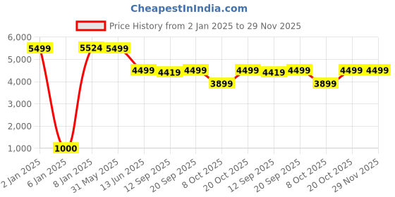 myntra.com KISAH Mandarin Collar Straight Kurta with Churidar & Woven Design Nehru jacket kisah Price History Graph from 2 Jan 2025 to 29 Nov 2025