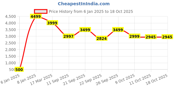 myntra.com KISAH Mandarin Collar Straight Kurta With Churidar & Woven Design Nehru jacket kisah Price History Graph from 6 Jan 2025 to 18 Oct 2025