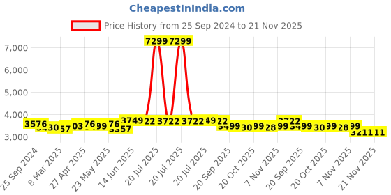 myntra.com KISAH Mandarin Collar Straight Kurta with Churidar With Nehru Jacket kisah Price History Graph from 25 Sep 2024 to 20 Nov 2025