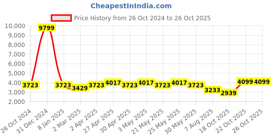 myntra.com KISAH Mandarin Collar Straight Kurta with Dhoti Pants & Jacket kisah Price History Graph from 26 Oct 2024 to 25 Oct 2025