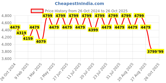 myntra.com KISAH Mandarin Collar Straight Kurta with Dhoti Pants & Jacket kisah Price History Graph from 26 Oct 2024 to 25 Oct 2025