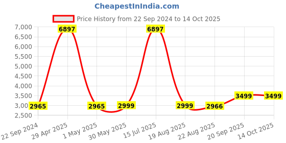 myntra.com KISAH Mandarin Collar Straight Kurta With Dhoti Pants & Nehru jacket kisah Price History Graph from 22 Sep 2024 to 14 Oct 2025
