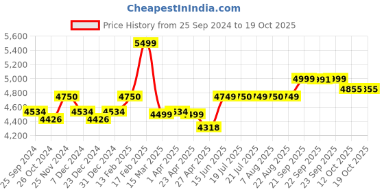 myntra.com KISAH Mandarin Collar Straight Kurta With Dhoti Pants & Nehru Jacket kisah Price History Graph from 25 Sep 2024 to 17 Oct 2025