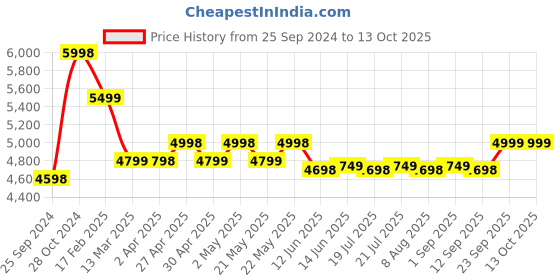 myntra.com KISAH Mandarin Collar Straight Kurta with Dhoti Pants & Nehru Jacket kisah Price History Graph from 25 Sep 2024 to 13 Oct 2025
