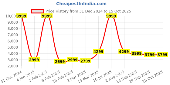 myntra.com KISAH Mandarin Collar Straight Kurta with Dhoti Pants & Nehru Jacket kisah Price History Graph from 31 Dec 2024 to 15 Oct 2025