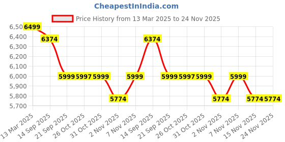 myntra.com KISAH Mandarin Collar Straight Kurta With Embroidered Jacket With Trousers kisah Price History Graph from 13 Mar 2025 to 23 Nov 2025