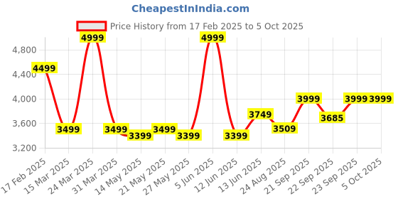 myntra.com KISAH Mandarin Collar Straight Kurta With Printed Nehru Jacket Churidar Set kisah Price History Graph from 17 Feb 2025 to 5 Oct 2025