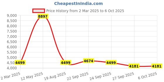 myntra.com KISAH Mandarin Collar Straight Kurta with Pyjamas & Nehru Jacket kisah Price History Graph from 2 Mar 2025 to 5 Oct 2025