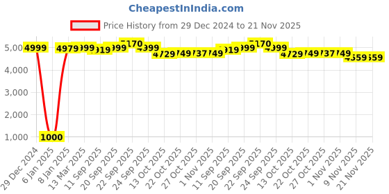 myntra.com KISAH Mandarin Collar Straight Kurta With Trouser kisah Price History Graph from 29 Dec 2024 to 20 Nov 2025