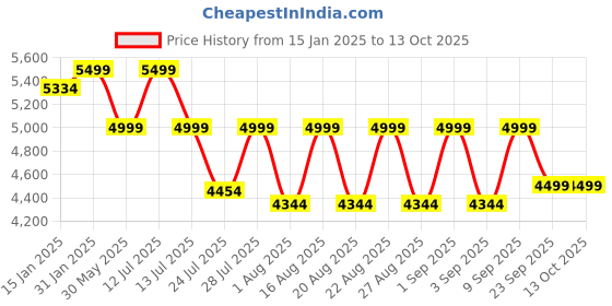 myntra.com KISAH Mandarin Collar Straight Kurta With Trouser kisah Price History Graph from 15 Jan 2025 to 13 Oct 2025