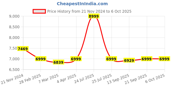 myntra.com KISAH Mandarin Collar Straight Kurta with Trouser and Nehru Kacket kisah Price History Graph from 21 Nov 2024 to 5 Oct 2025