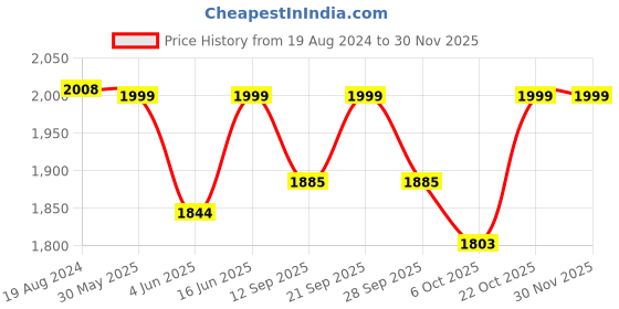 myntra.com KISAH Mandarin Collar Straight Kurta with Trousers kisah Price History Graph from 19 Aug 2024 to 29 Nov 2025